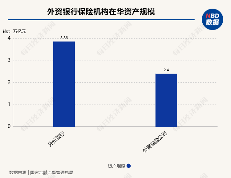 金融监管总局肖远企：近期已推出50多项金融对外开放措施