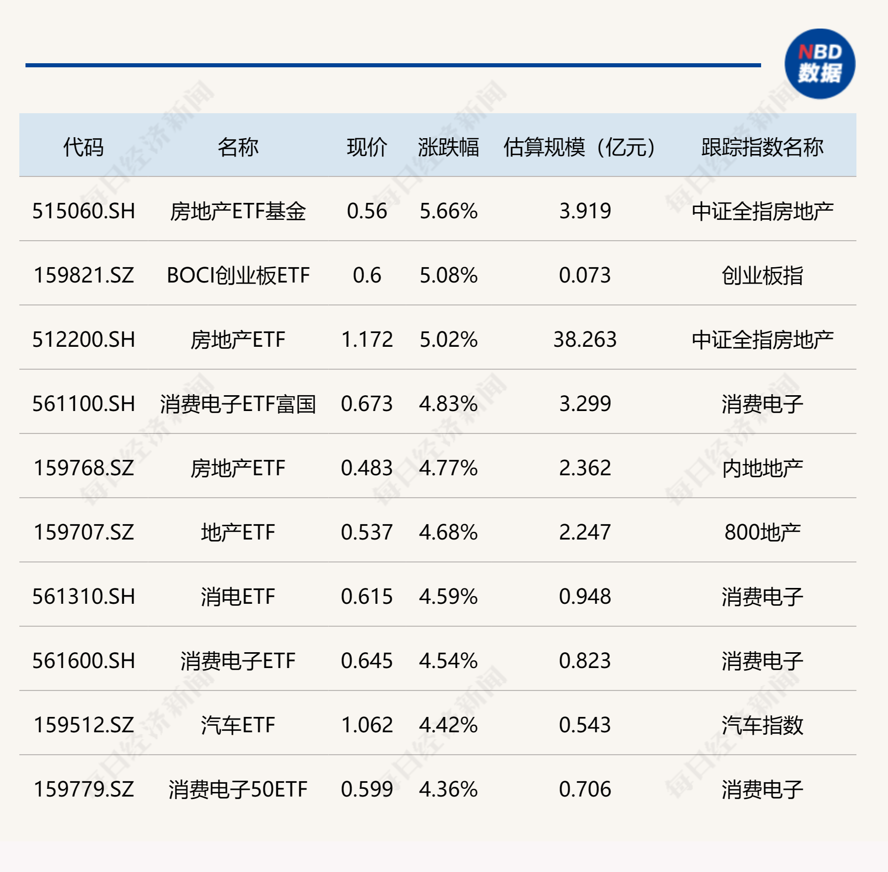 ETF今日收评 | 房地产相关ETF大涨逾5%，银行主题ETF跌逾2%