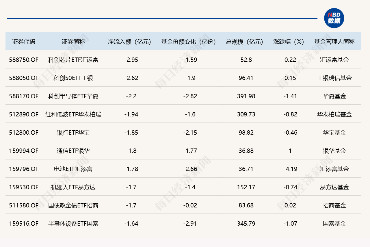 ETF规模速报 | 创业板ETF易方达周三净流入近51亿元，沪深300ETF华泰柏瑞净流入超33.5亿元 (http://www.kingbaby.com.cn/) wap 第2张