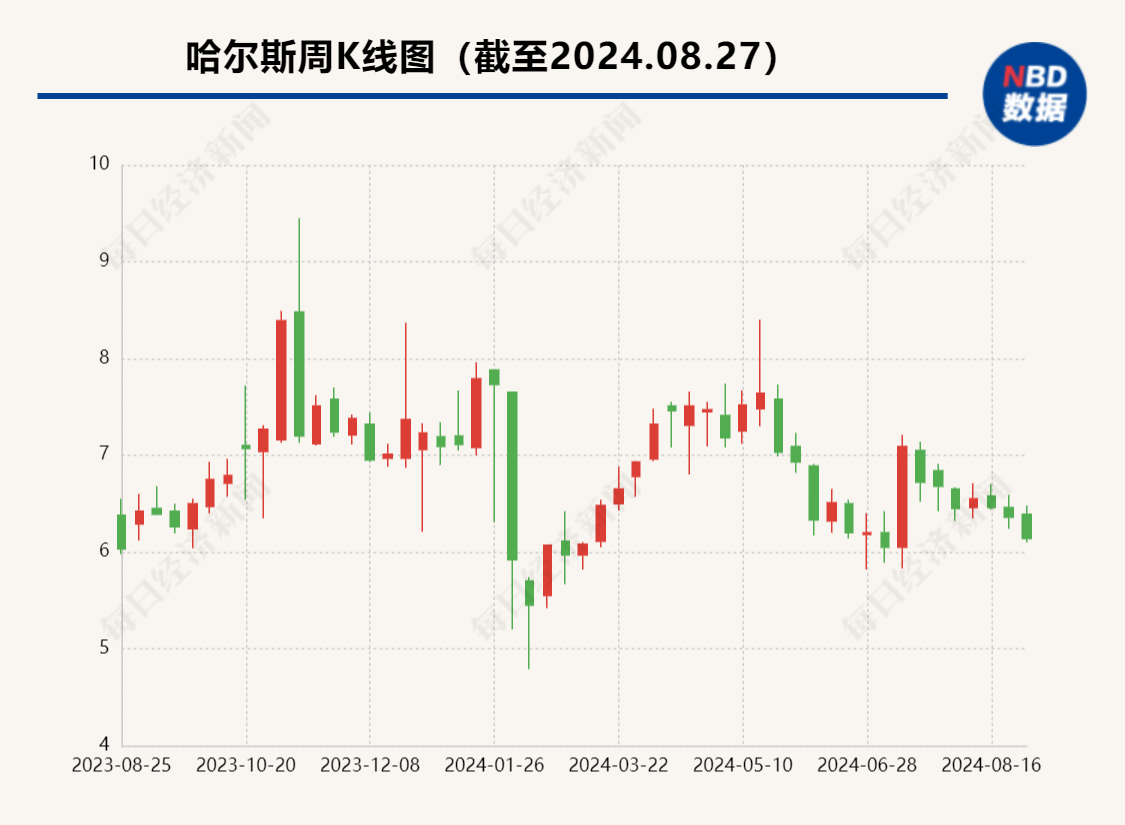 哈尔斯上半年盈利1.29亿元 称保温杯消费属性由耐用品向消费品转换