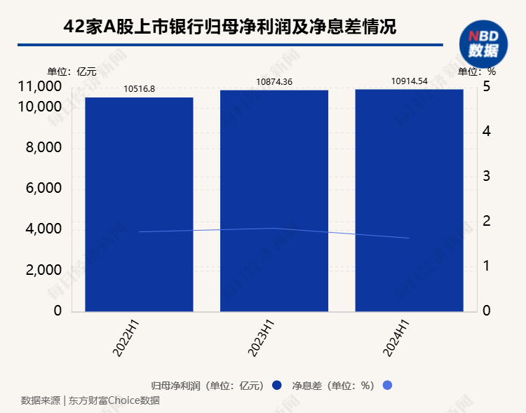 A股上市银行半年报透视：整体净利润增速放缓，41家机构净息差下探、仅3家银行保持在2%以上？？