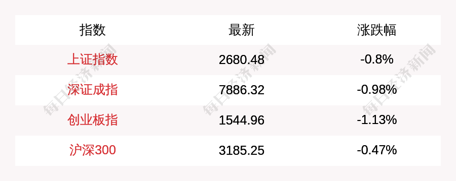 2月6日A股三大指数集体低开，上证指数跌0.8%，创业板指下1.13%