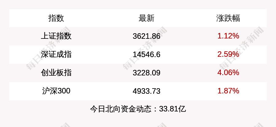 On September 6 The Shanghai Composite Index Closed Up 1 12 The Chinext Index Rose 4 06 And The Net Inflow Of Funds From The North China Was 3 381 Billion Yuan On That Day