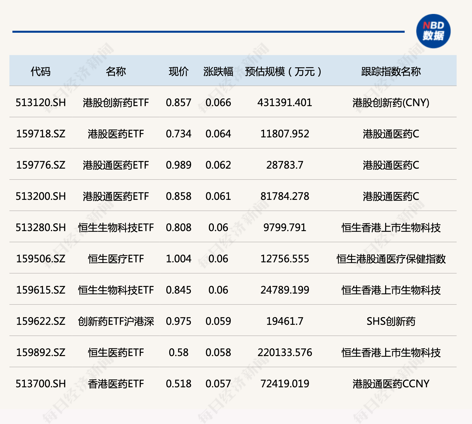 ETF今日收评丨港股医疗ETF全线爆发，最高涨6.59%