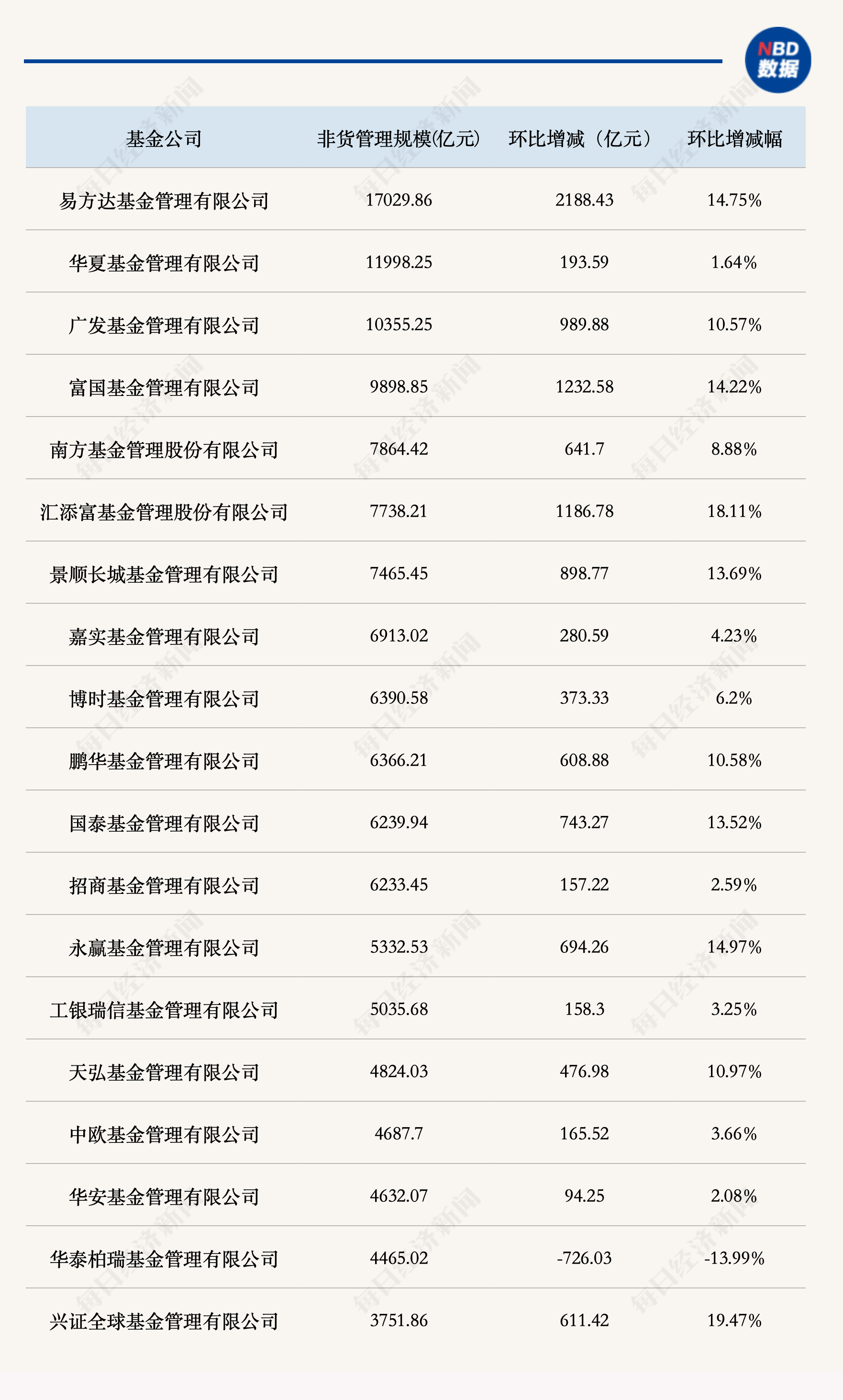 基金公司最新“座次”出炉，百亿基金经理大洗牌 (http://www.kingbaby.com.cn/) wap 第3张