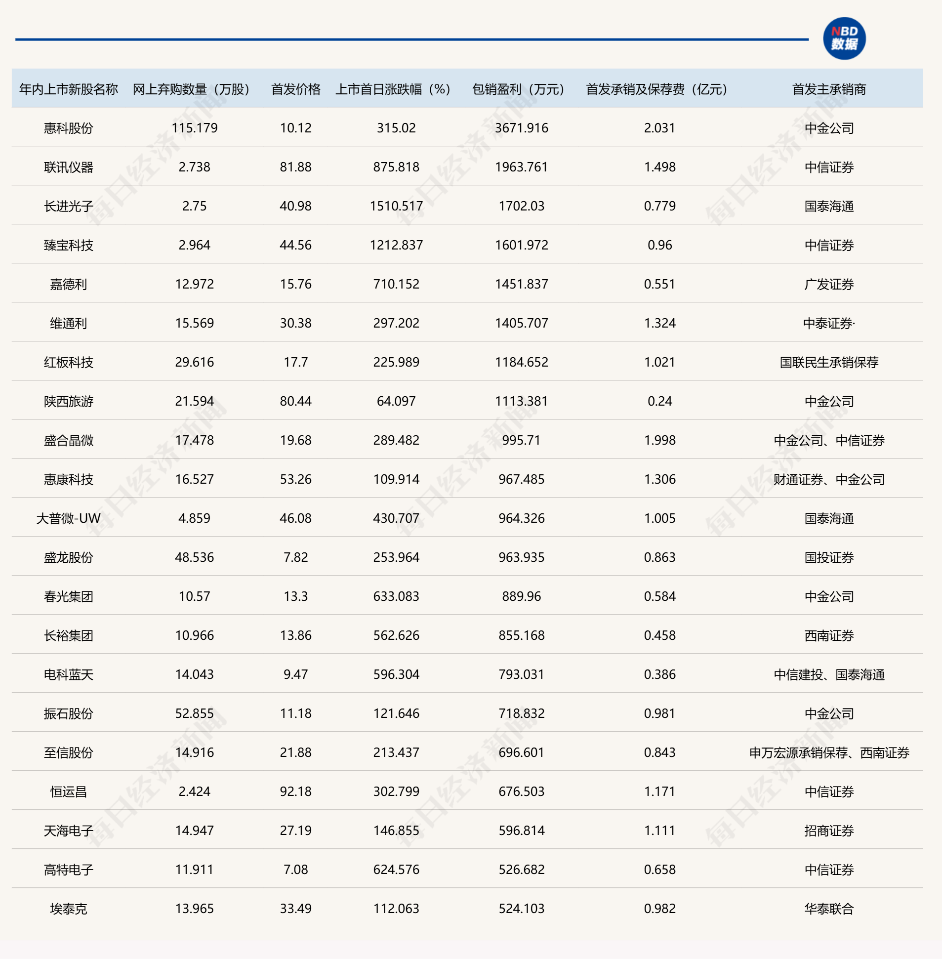 3363万元！华润新能源网上弃购金额创年内新高，保荐机构包销又要“因祸得福”？ (http://www.kingbaby.com.cn/) wap 第1张