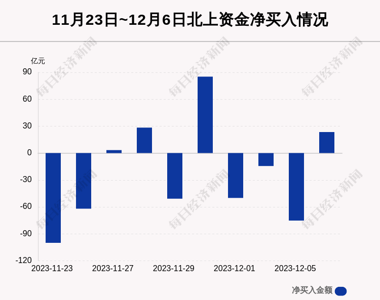 最新出炉！12月6日沪深股通净流入23.42亿，其中2.702亿都买了它