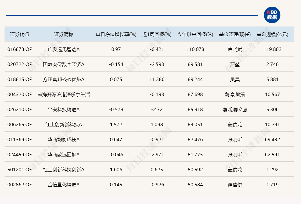 市场探底回升，8只基金单日涨超5% (http://dinkfamily.com/) wap 第3张