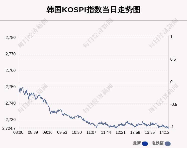 5月17日韩国KOSPI指数收盘下跌1.03%