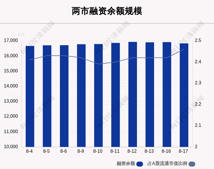 8月17日融资余额166 34亿元 环比减少86 28亿元 每日经济新闻