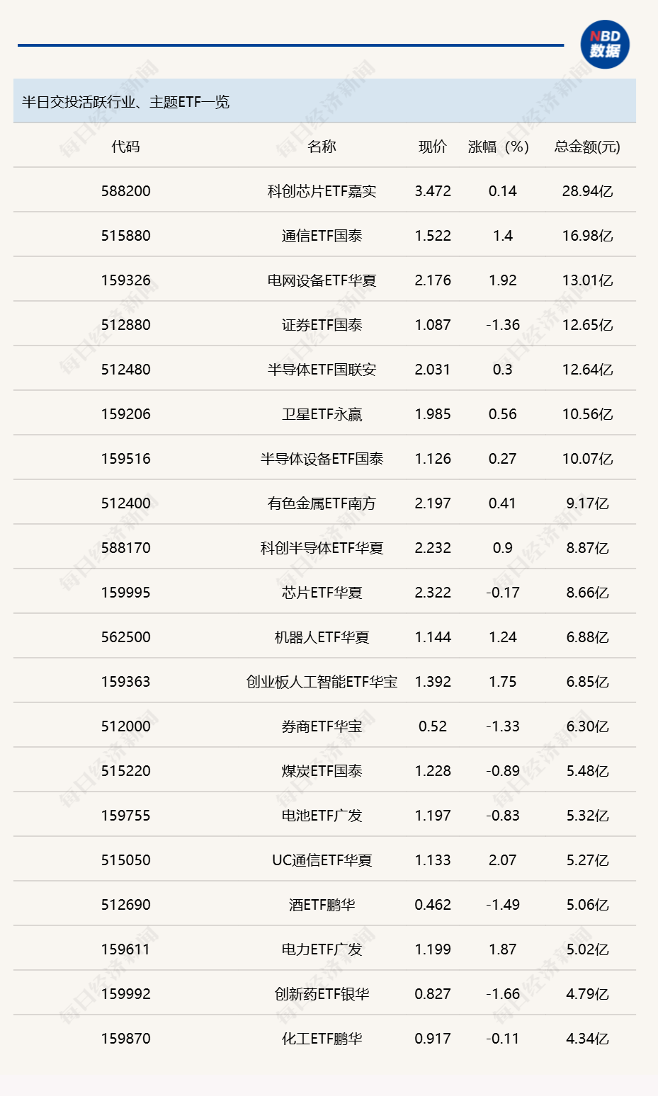 行业ETF风向标丨科创芯片ETF嘉实（588200）半日成交近30亿元，船舶ETF富国（560710）涨超4% (http://www.chichengjiaxiao.cn/) caij 第1张
