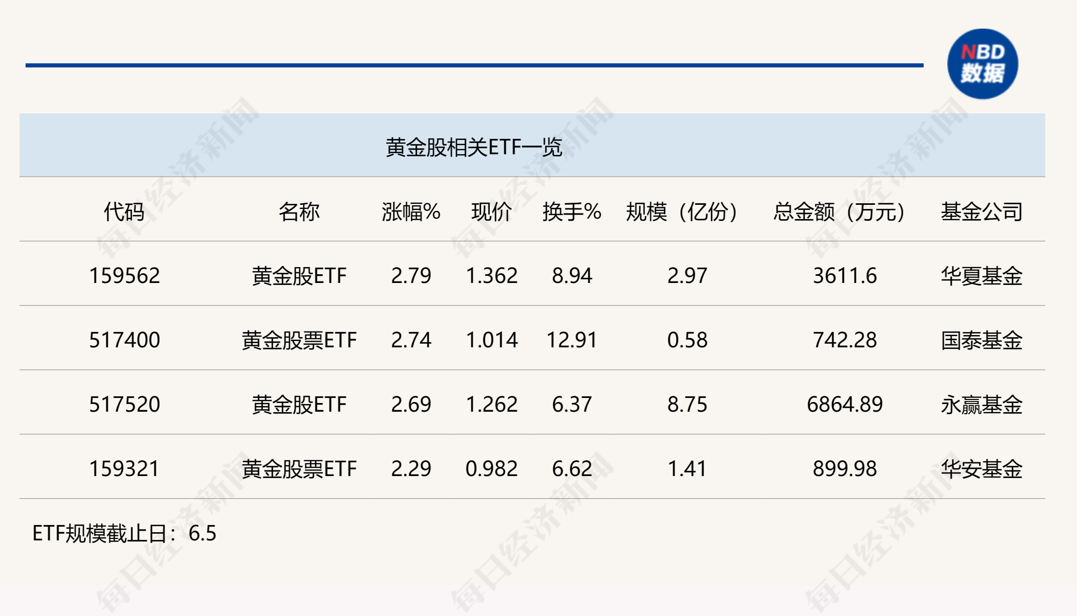 行業(yè)ETF風(fēng)向標(biāo)丨避險(xiǎn)情緒升溫，4只黃金股ETF半日漲幅超2%