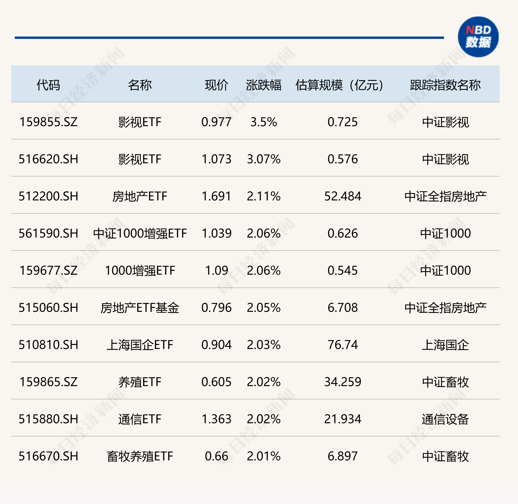 
          
            ETF今日收评 | 影视ETF涨超3%，房地产、中证1000增强等ETF涨逾2%
        