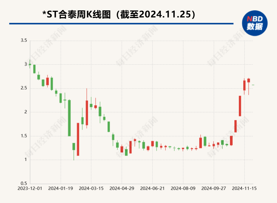 
          
            引入重整投资人解决净资产为负问题  *ST合泰：首要任务是保证不退市
        