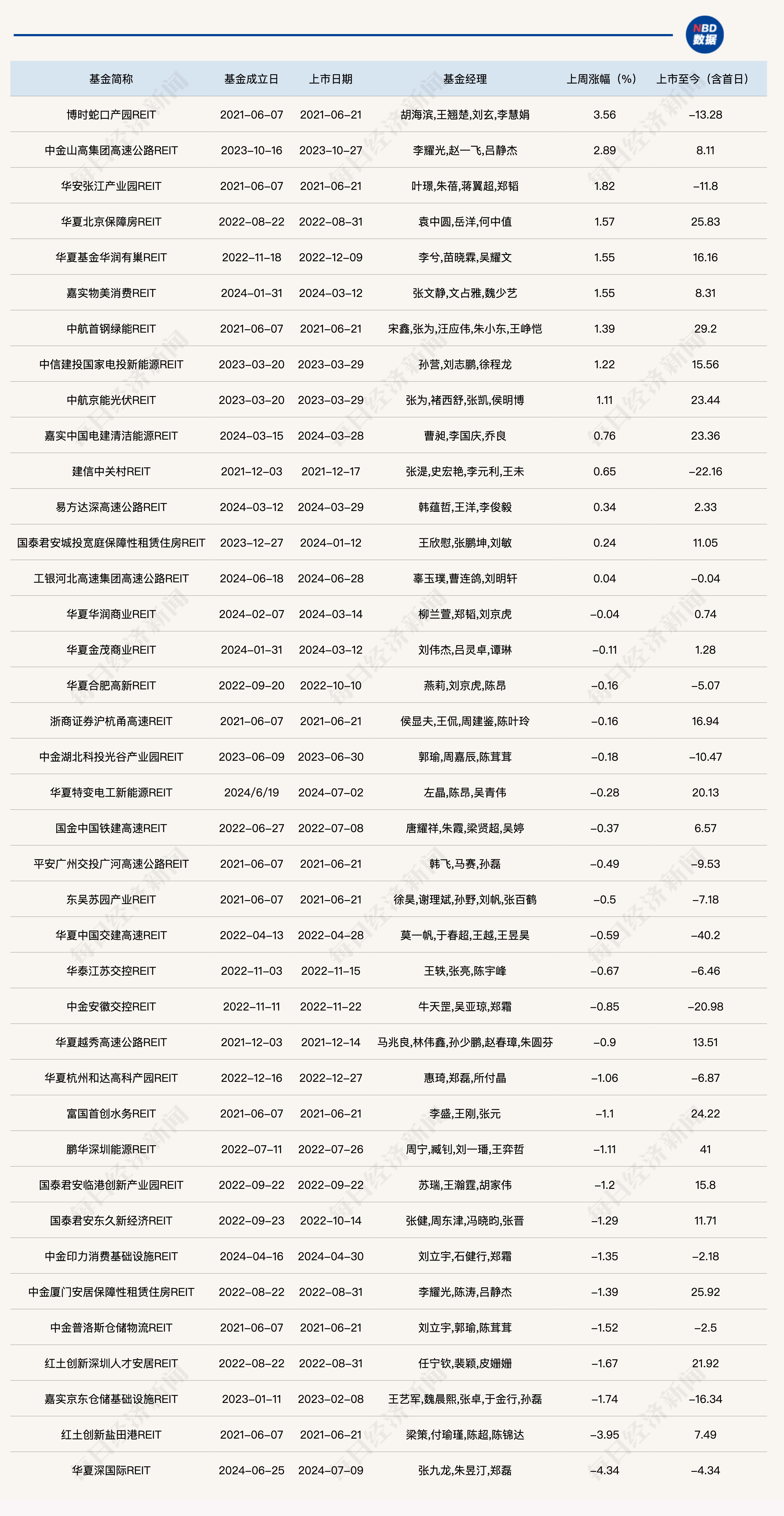 公募REITs年内发行数量和规模同比显著增加，二级市场业绩继续回调