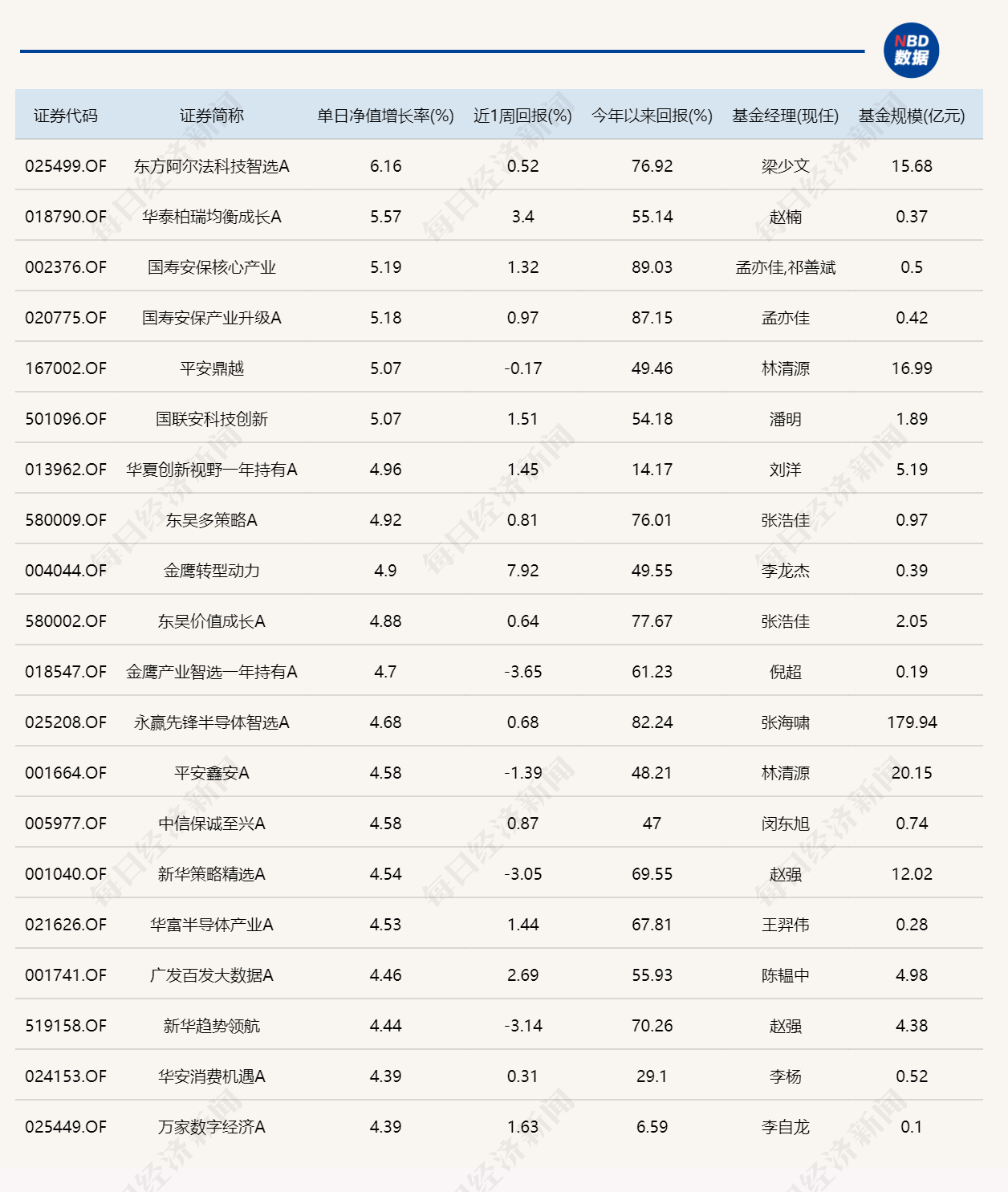 芯片产业链逆势走强，年内“翻倍基”增至16只 (http://www.kingbaby.com.cn/) wap 第1张