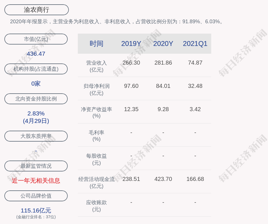 成绩单！渝农商行：2021年第一季度营收74.87亿元