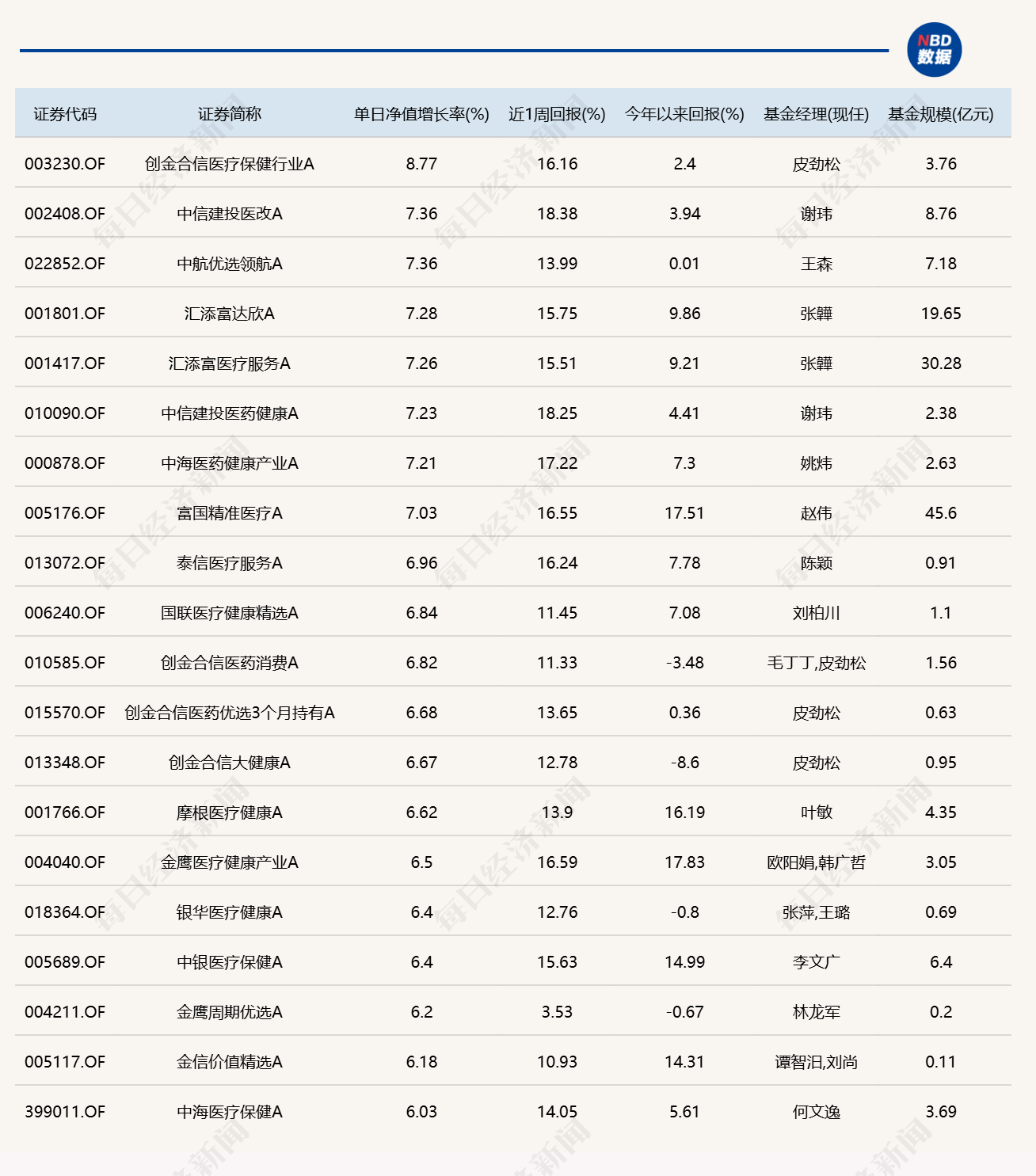 下半年第一天，多只医药主题基金涨超7% (http://www.kingbaby.com.cn/) wap 第1张