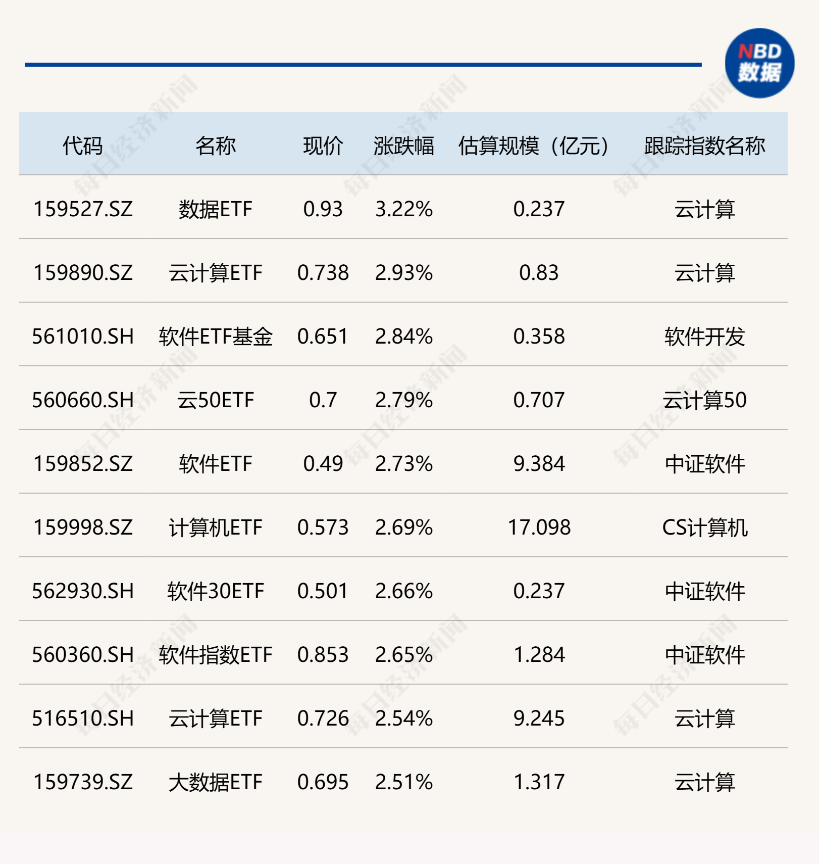 ETF今日收评 | 云计算、大数据相关ETF涨约3%，中药相关ETF跌逾2%