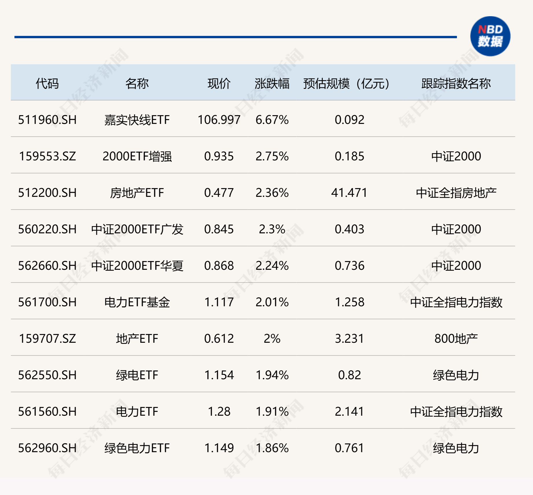 ETF今日收评 | 多只中证2000相关ETF涨超2%，电池相关ETF跌幅居前