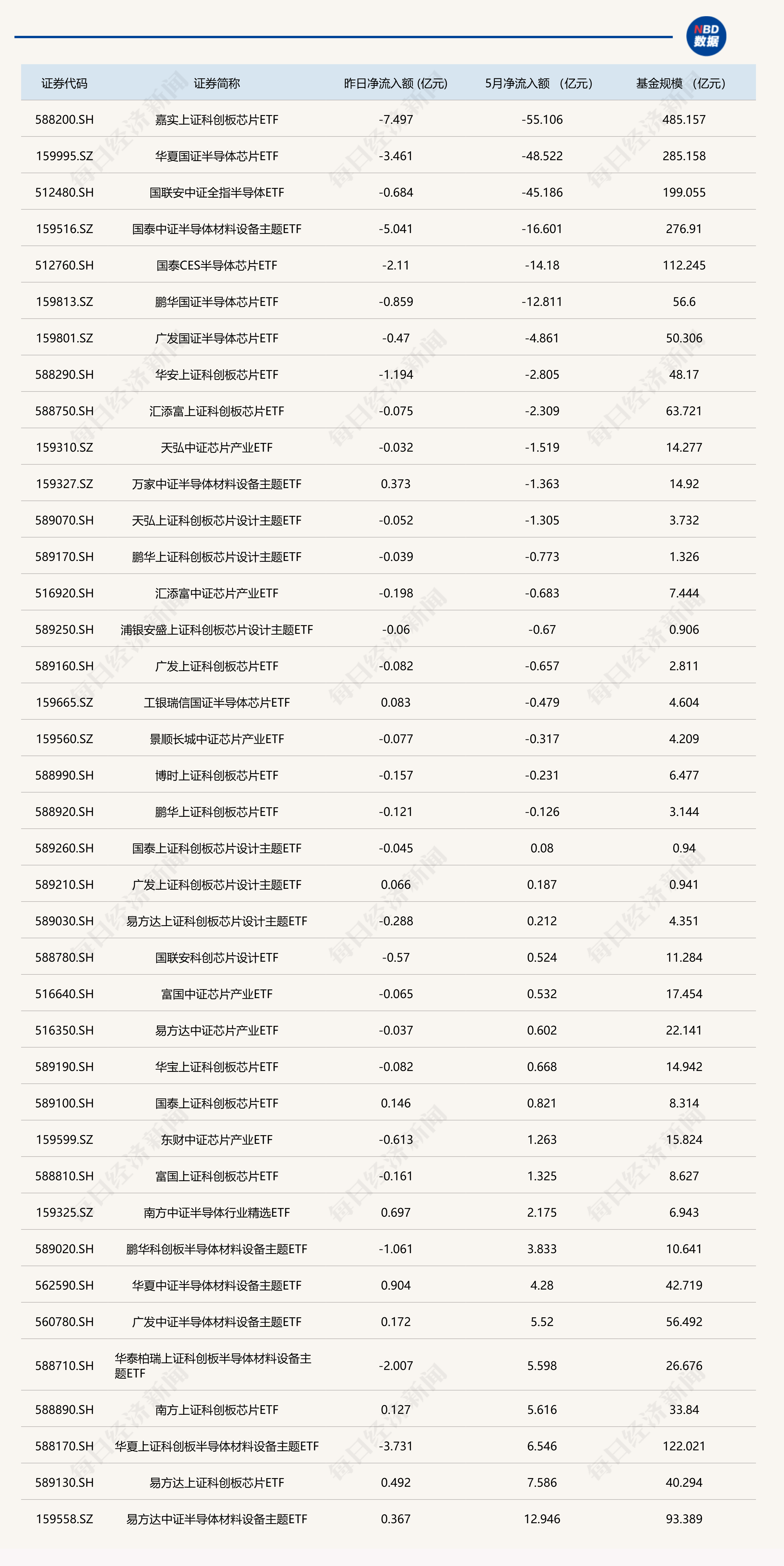 晕了晕了！狂抛150亿元，这路资金正在大幅卖出火爆的半导体芯片 (http://armanice.com/) wap 第1张