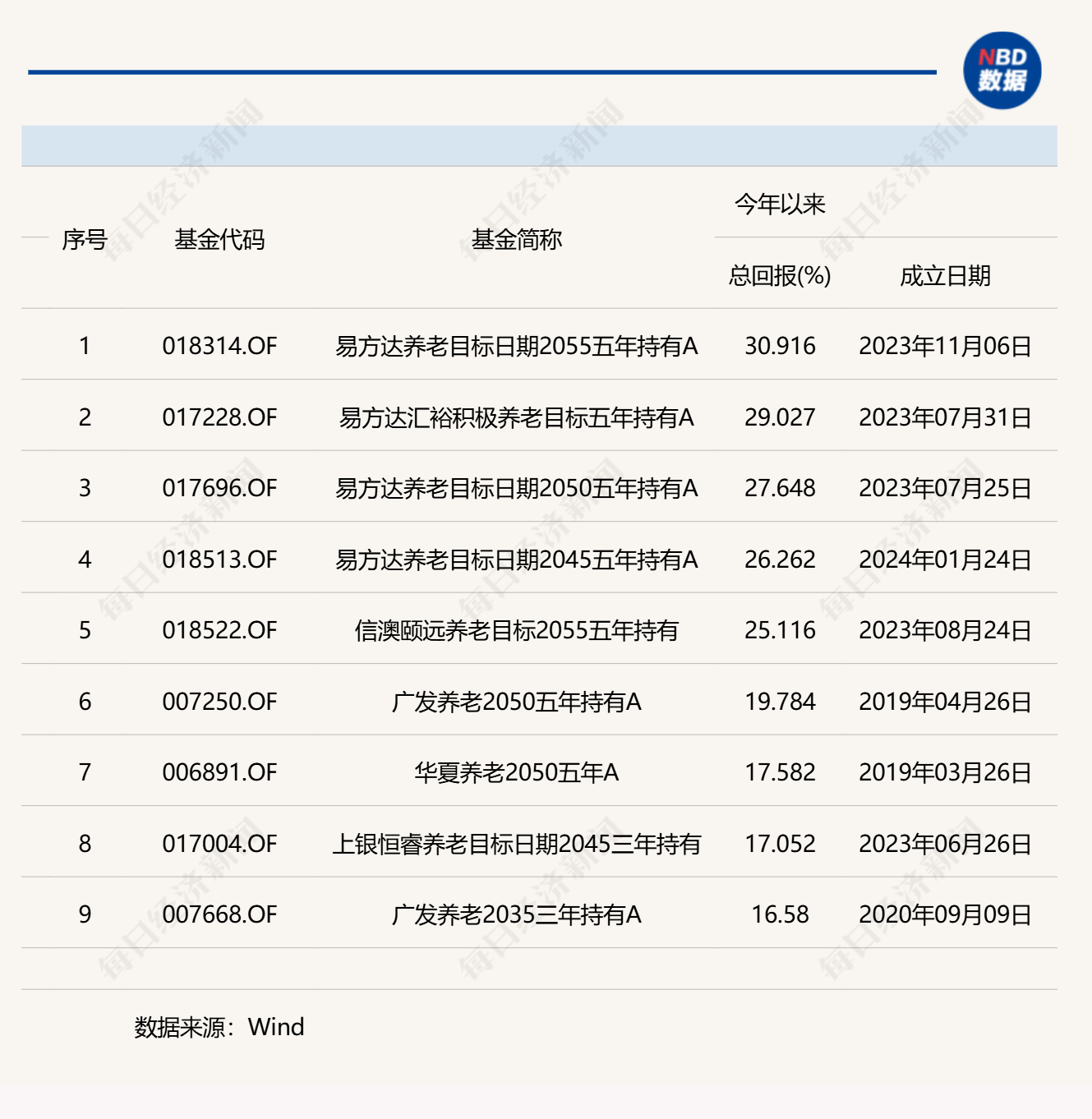 养老星球|9只养老目标基金前5个月收益超15% (http://www.kingbaby.com.cn/) wap 第1张