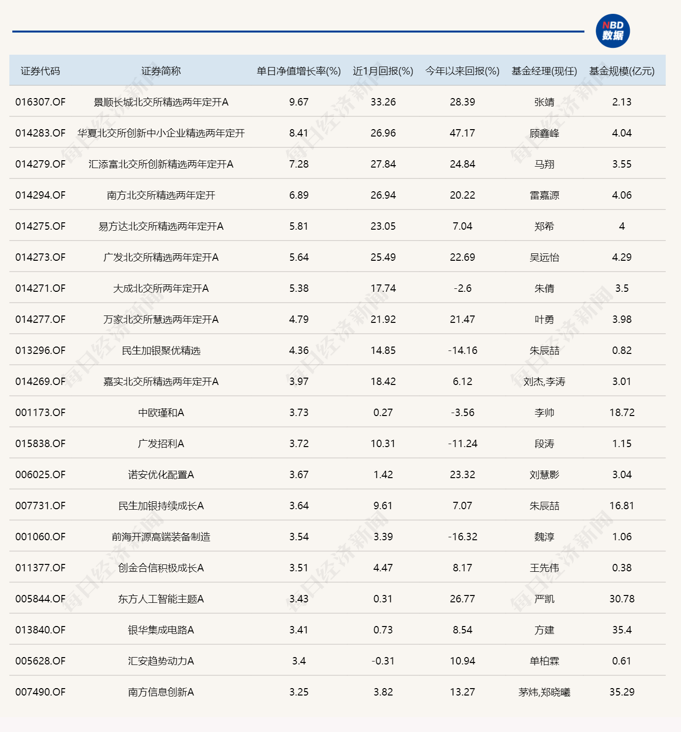 这只首批上市的北交所主题基金，2年慢慢亏近24%，解套只用一个月