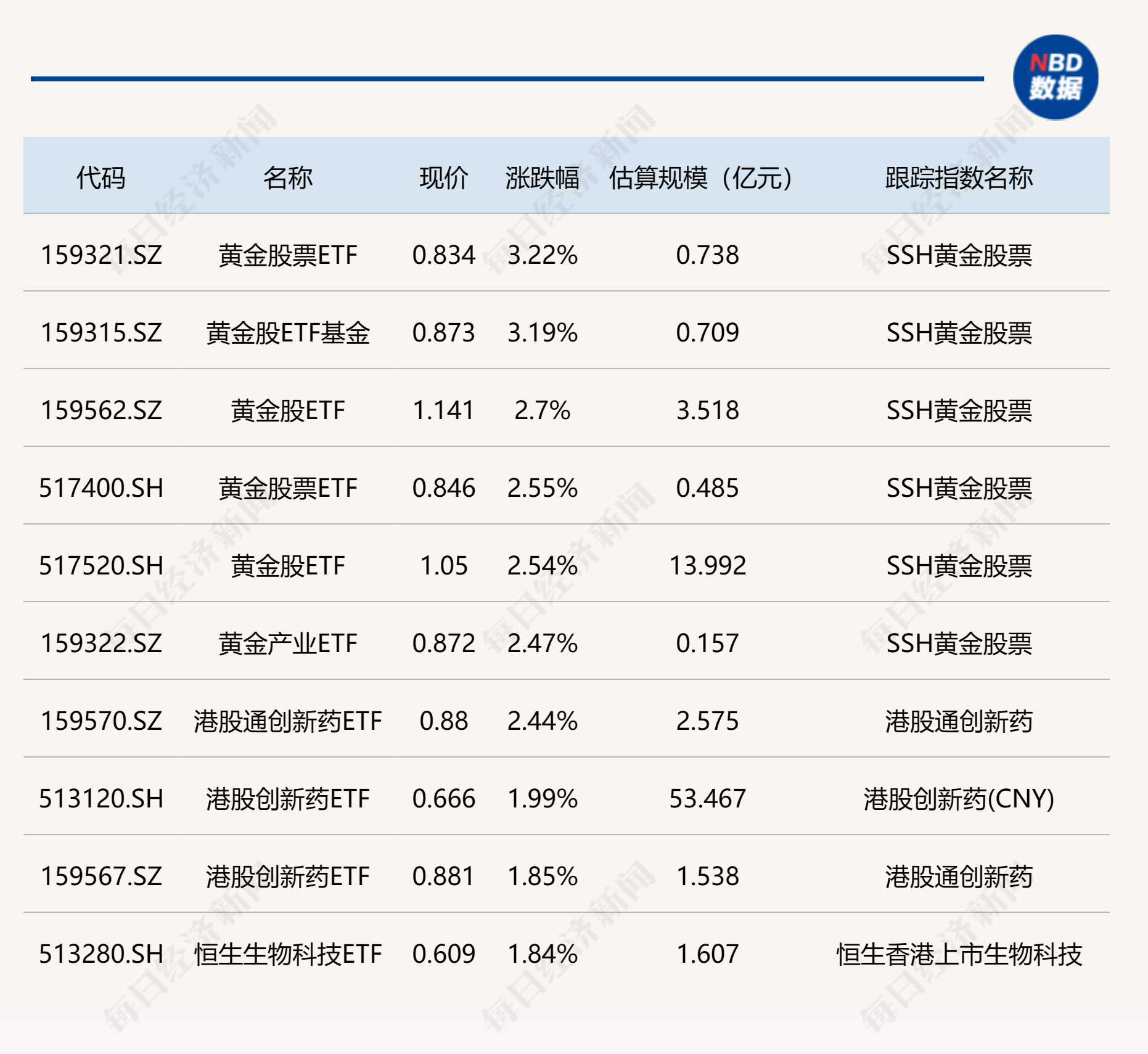 ETF今日收评 | 黄金股相关ETF涨超2%，新能车、电池等ETF跌逾2%