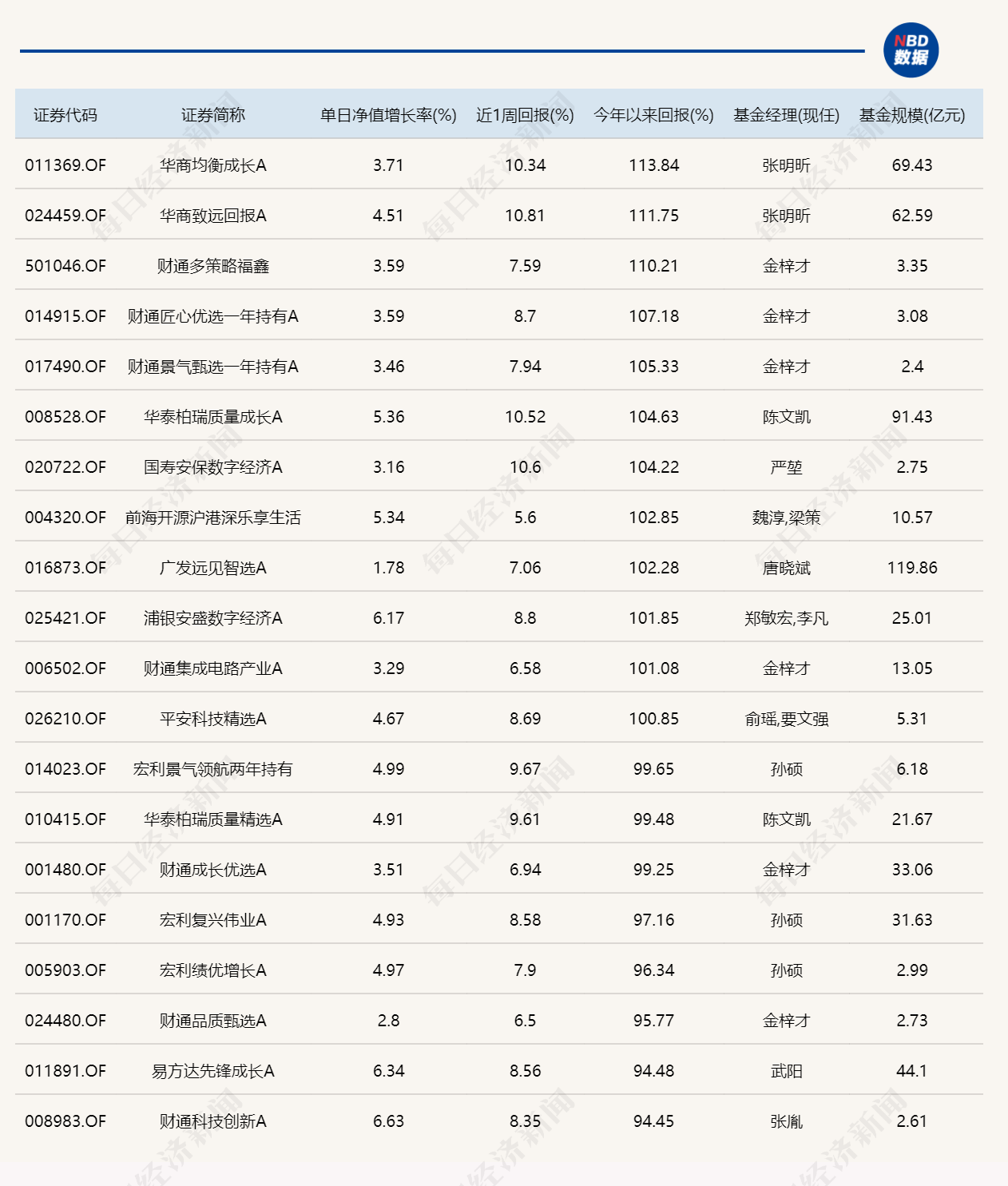 硬科技连续领涨，年内“翻倍基”增至12只 (http://armanice.com/) wap 第3张
