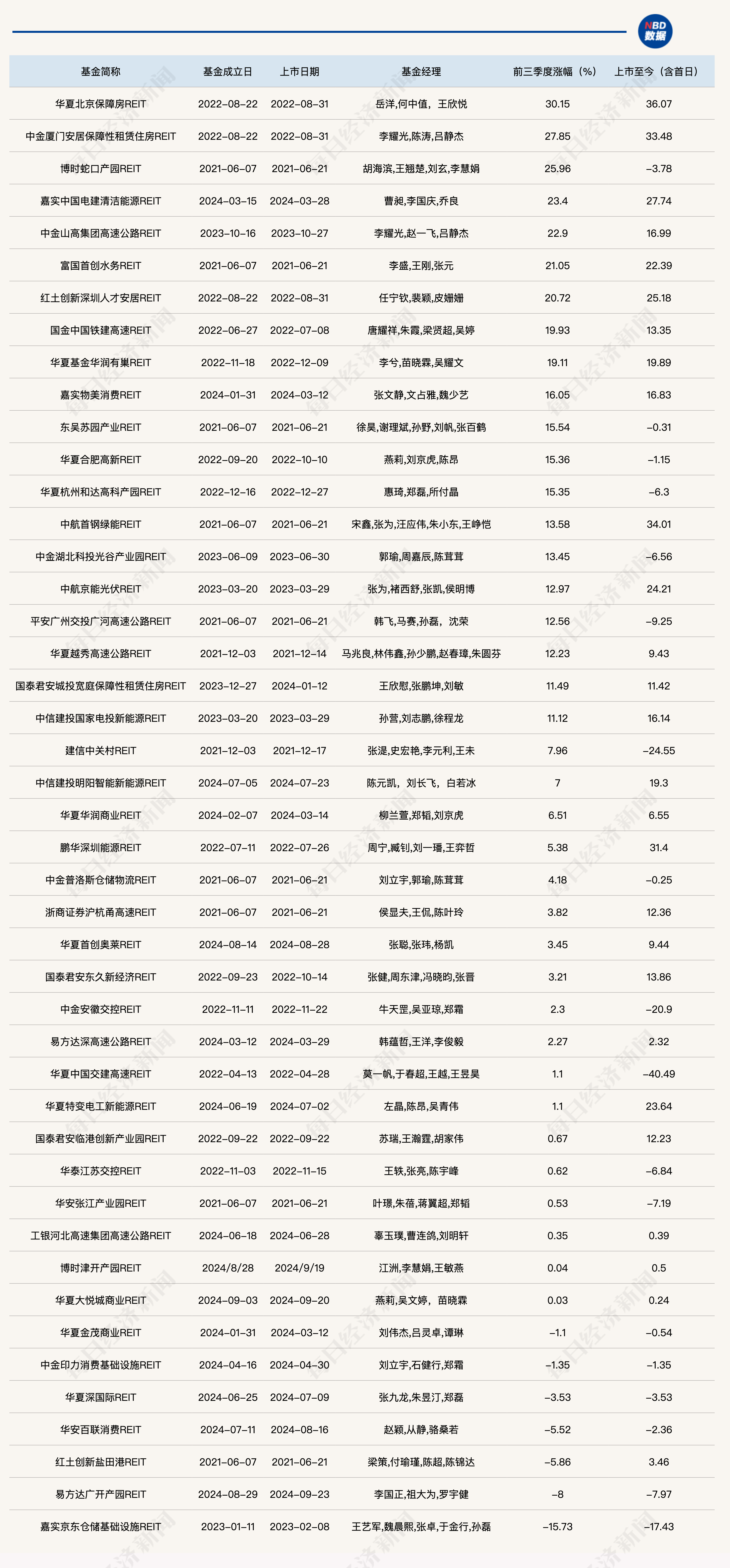 前三季度近半数公募REITs上涨超10%，成立数量创新高！养老领域REITs又有新探索