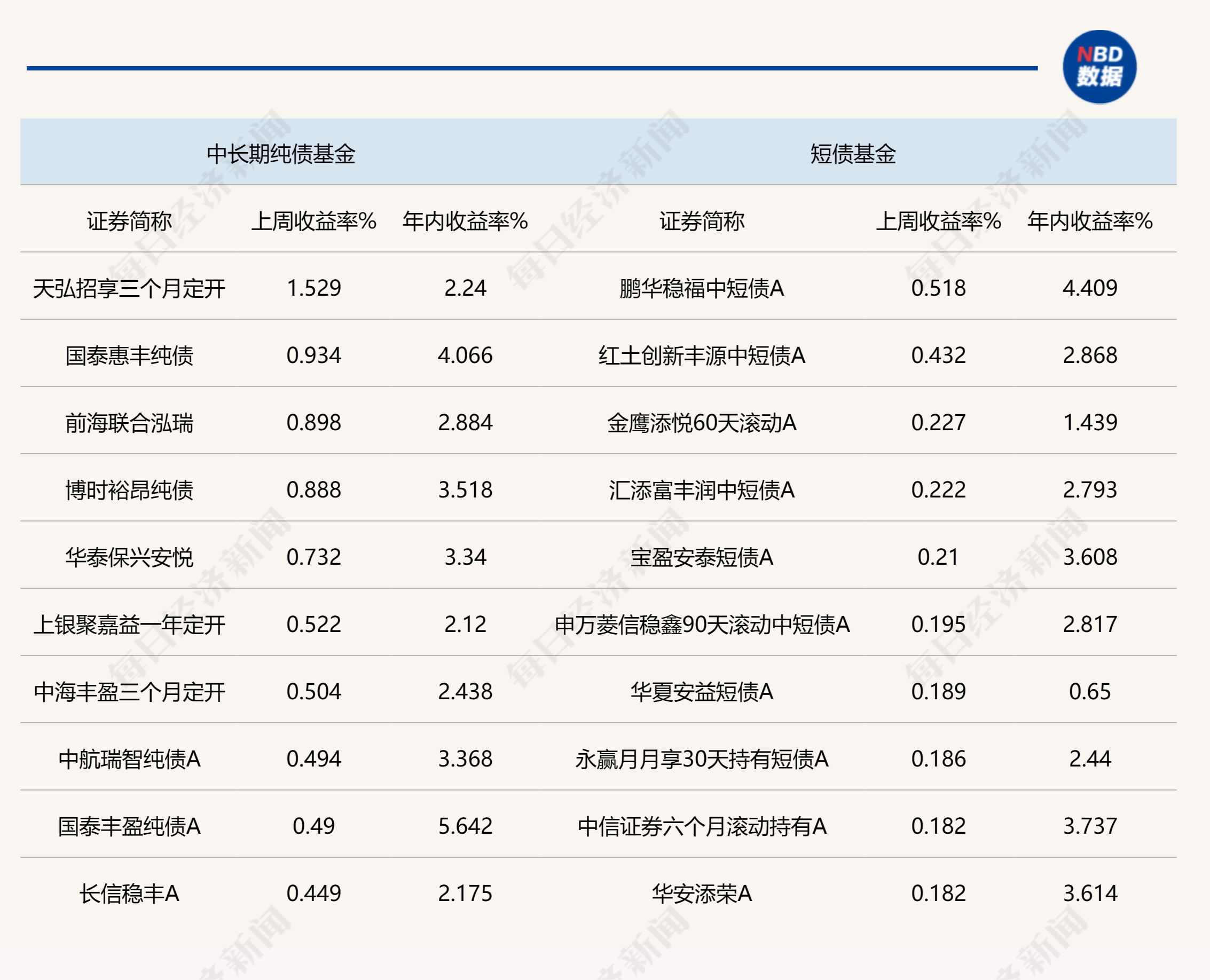 存款利率下调吹暖债市，基金涨势明显，市场有望走出跨年行情