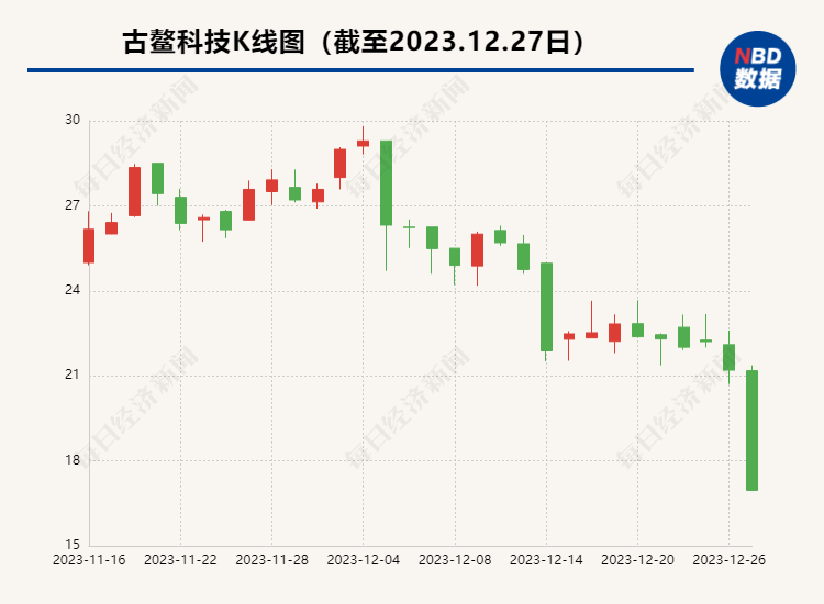 古鳌科技20CM跌停 董事长欲增持100万元—200万元