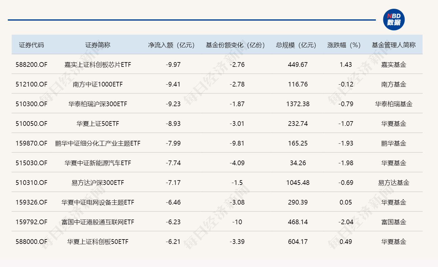 ETF规模速报 | 通信ETF国泰昨日净流入逾17亿元，科创芯片ETF嘉实净流出近10亿元 (http://www.kingbaby.com.cn/) wap 第2张
