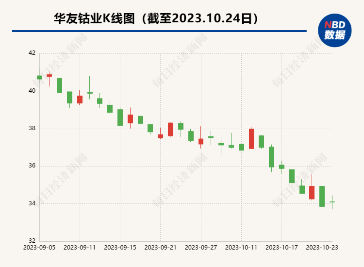 金属价格下跌及融资成本增加 华友钴业前三季度归母净利润仅微增0.18%