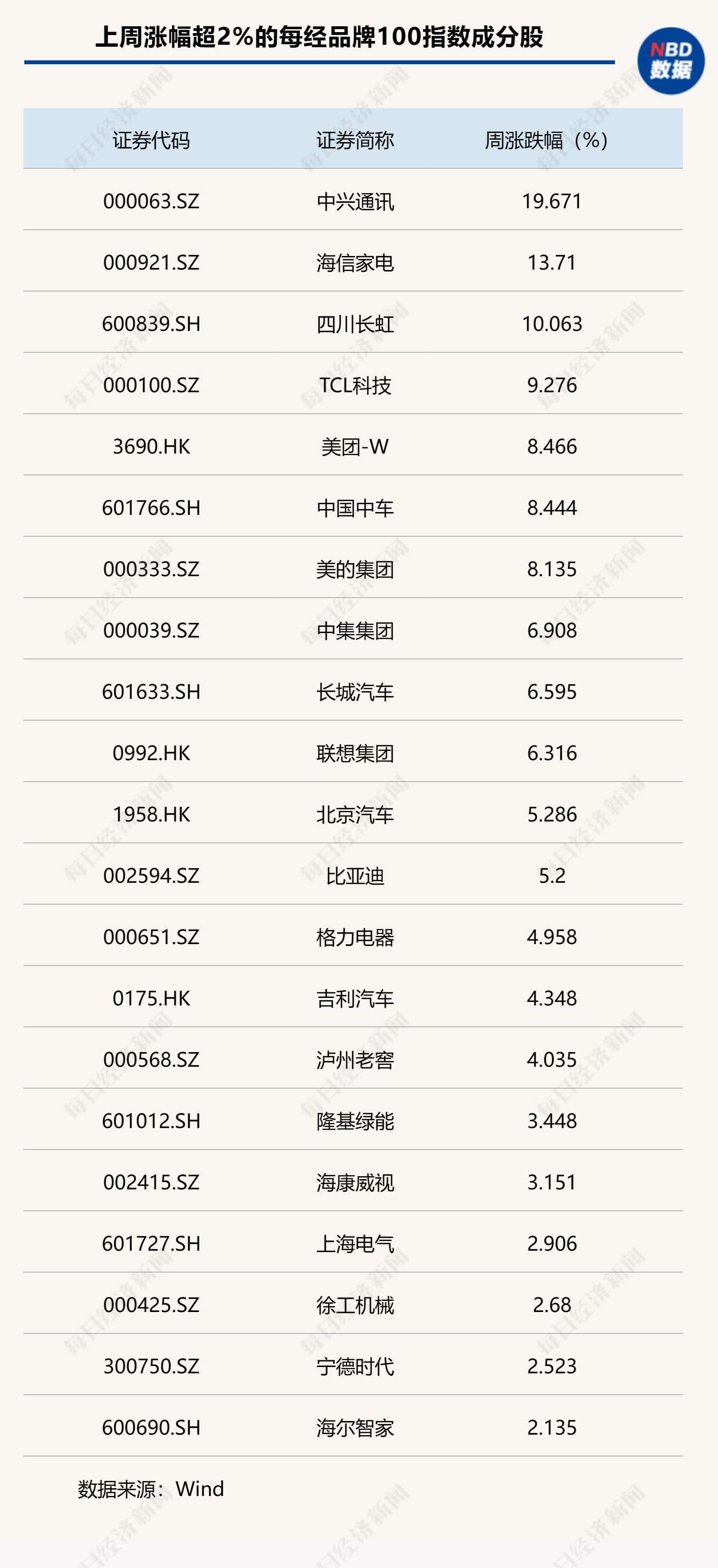 蓝筹白马全线复苏，每经品牌100指数2月上涨6.65%