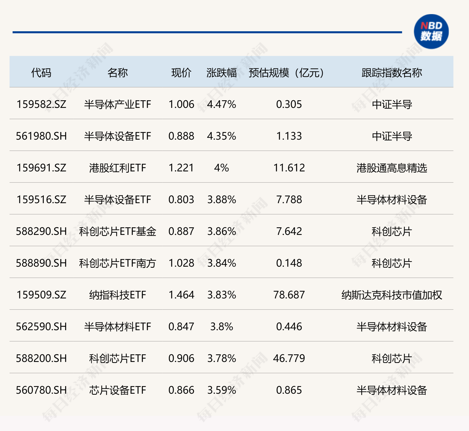 ETF今日收评 | 多只半导体相关ETF大涨逾4%，光伏相关ETF跌幅居前