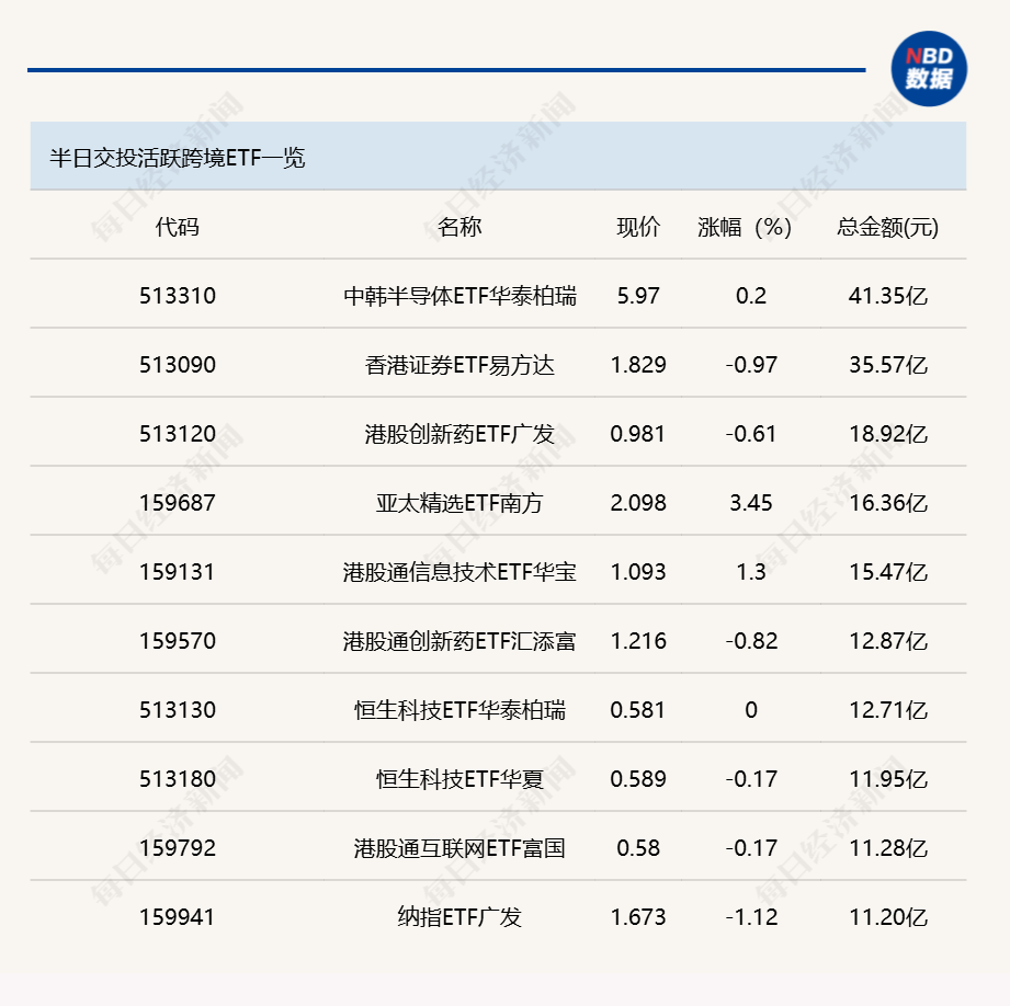 行业ETF风向标丨多只热门ETF交投缩量，三只科创新材料ETF半日涨幅超2.5% (http://www.kingbaby.com.cn/) wap 第2张