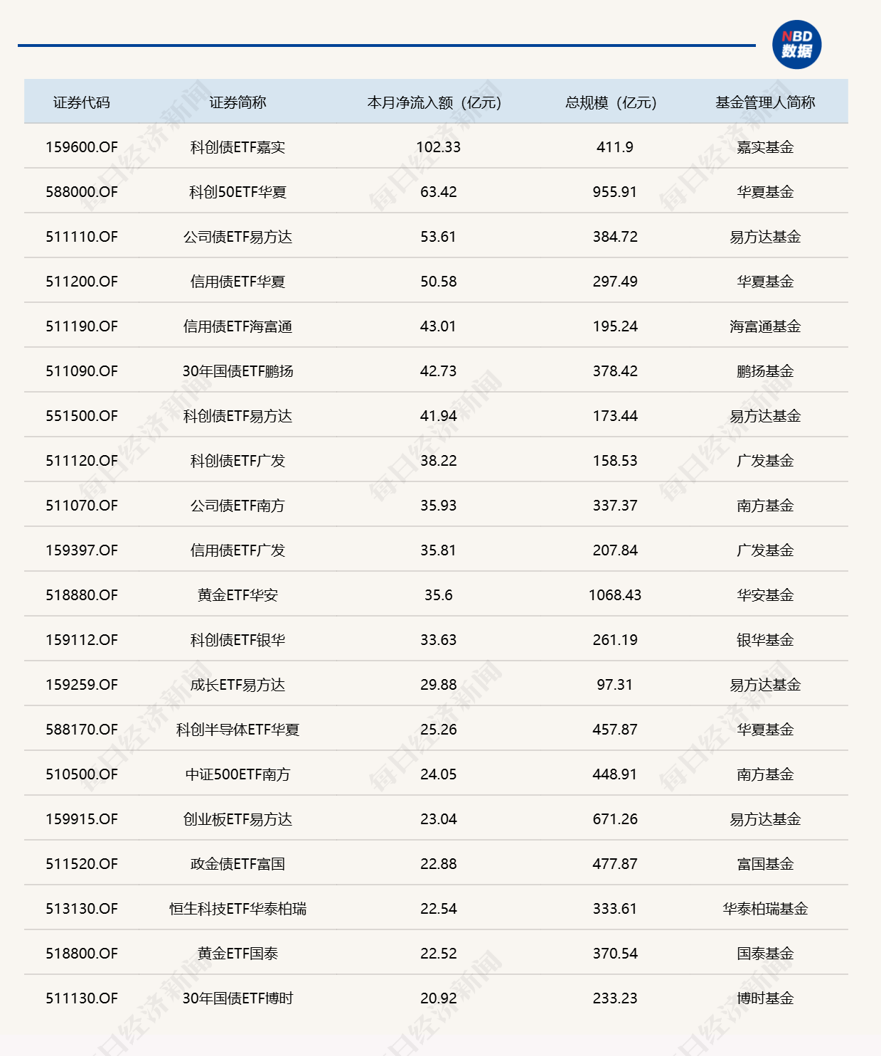 ETF规模速报 | 科创债ETF嘉实，本月净流入额已超百亿元 (http://www.chichengjiaxiao.cn/) caij 第3张