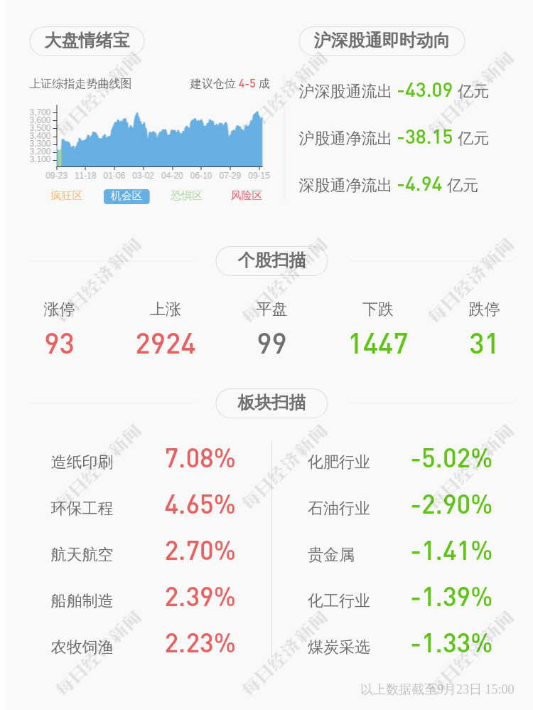 交易异动 红宝丽 近3个交易日上涨25 17 无未披露的重大信息 每日经济新闻