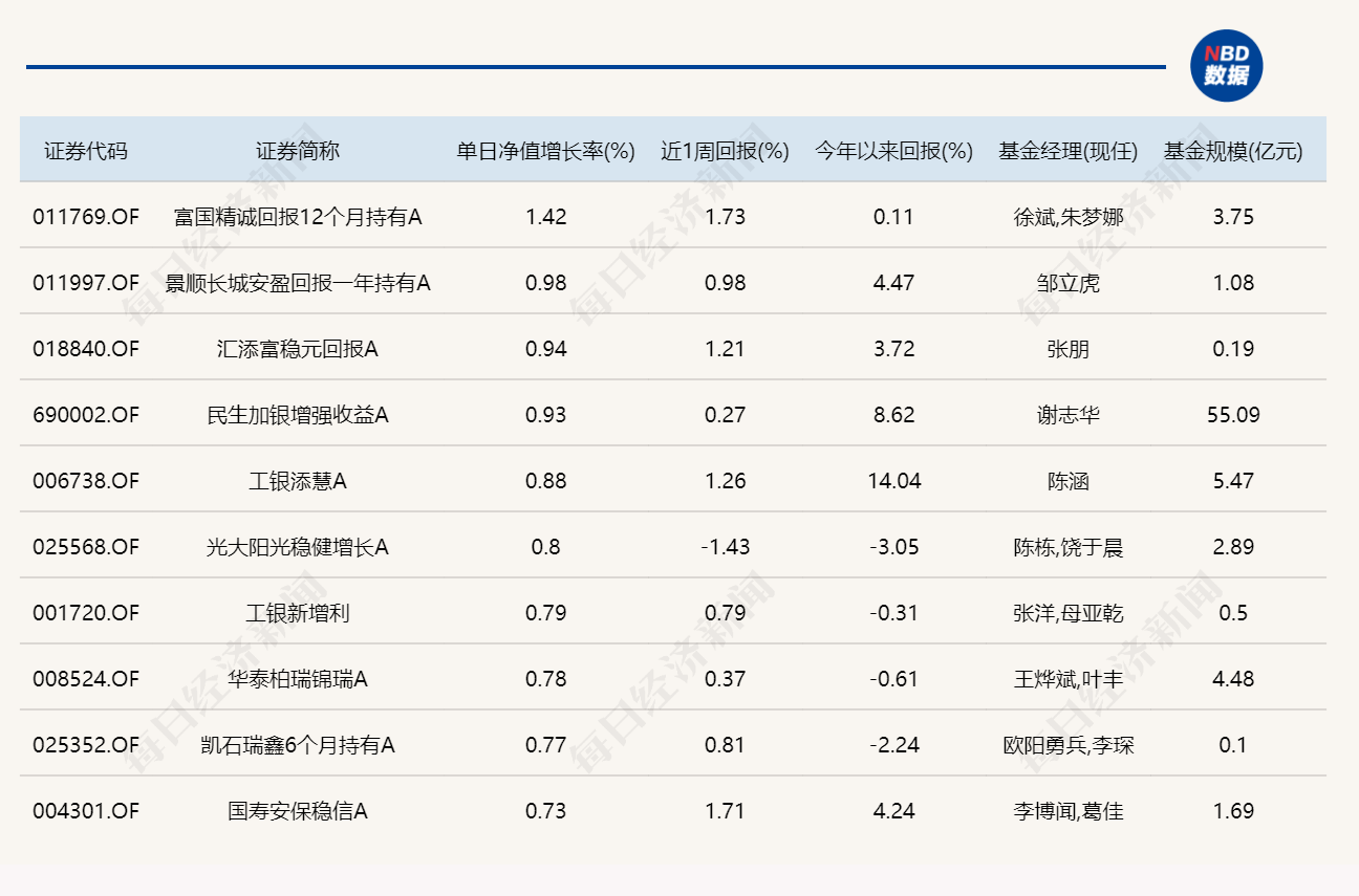 市场探底回升，10只基金单日涨超4% (http://www.kingbaby.com.cn/) 财经 第4张