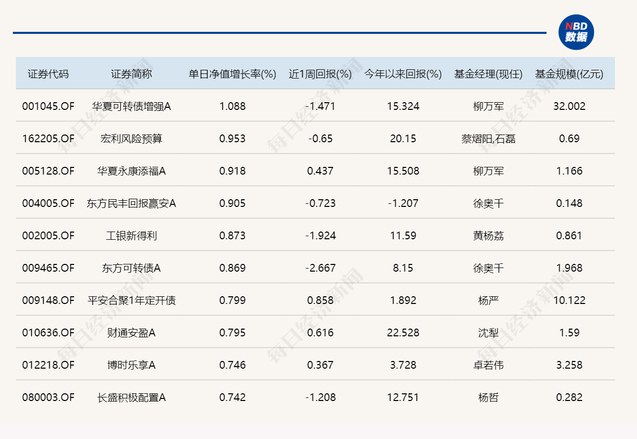 三大指数低开、冲高又回落，7只基金单日涨超3% (http://www.999law.cn/) sxw 第4张