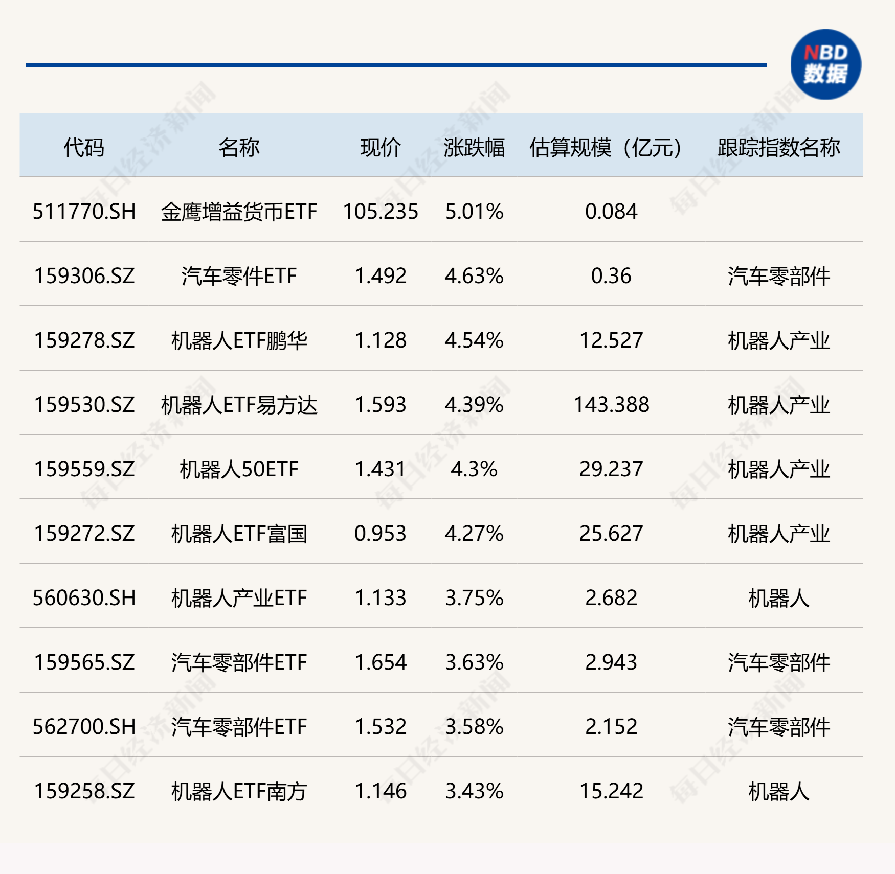 ETF今日收评 金鹰增益货币ETF涨幅超5% 汽车零件与机器人相关ETF涨幅超4%