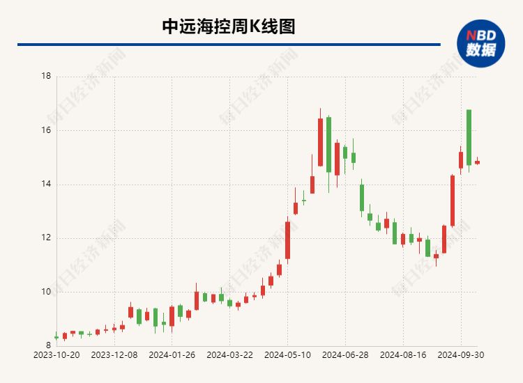 
          
            独家 | 中小股东对话中远海控：公司价值被低估望回购增持 管理层称一定把资本用好
        