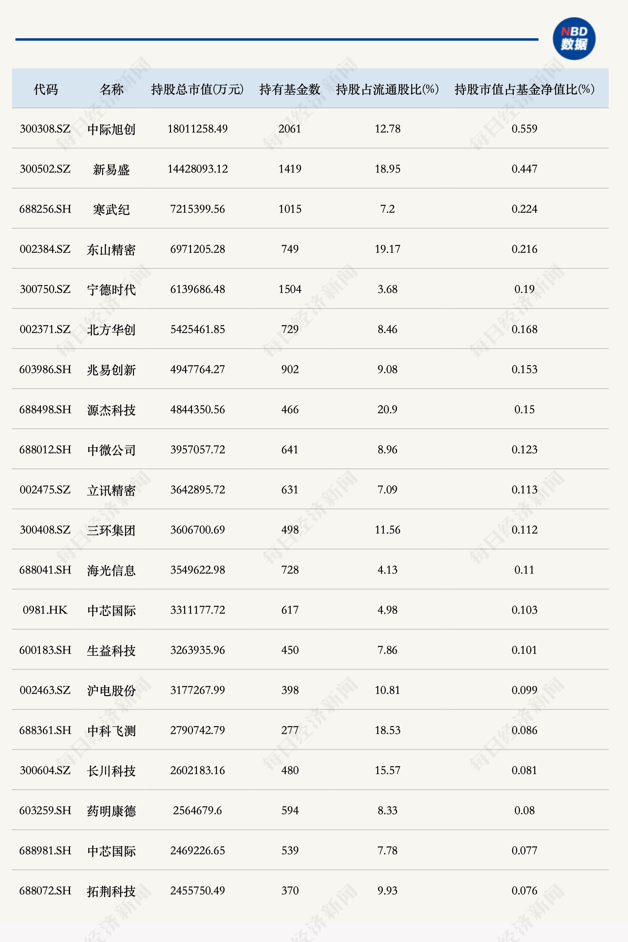 二季度公募十大重仓股大洗牌！哪些个股被增减持最多？（附统计） (http://www.kingbaby.com.cn/) wap 第4张