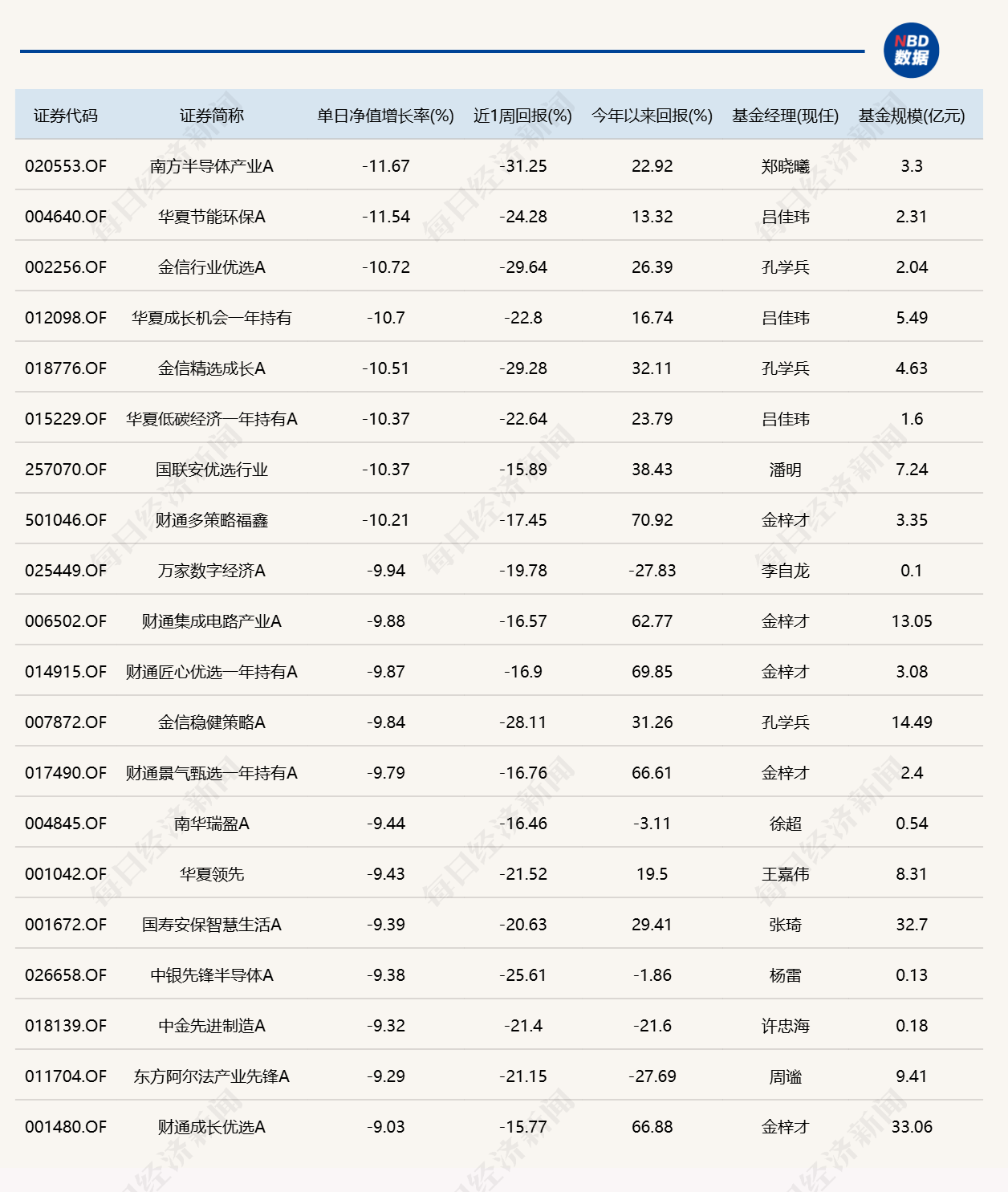 8只基金单日跌逾10%，年内“翻倍基”仅剩3只 (http://www.kingbaby.com.cn/) wap 第2张