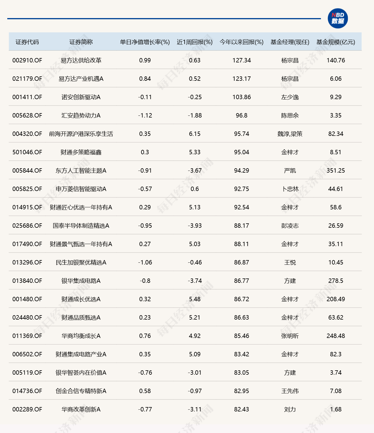 市场延续缩量震荡，单日涨超3%、跌超3%的基金均仅有1只 (http://www.kingbaby.com.cn/) wap 第3张