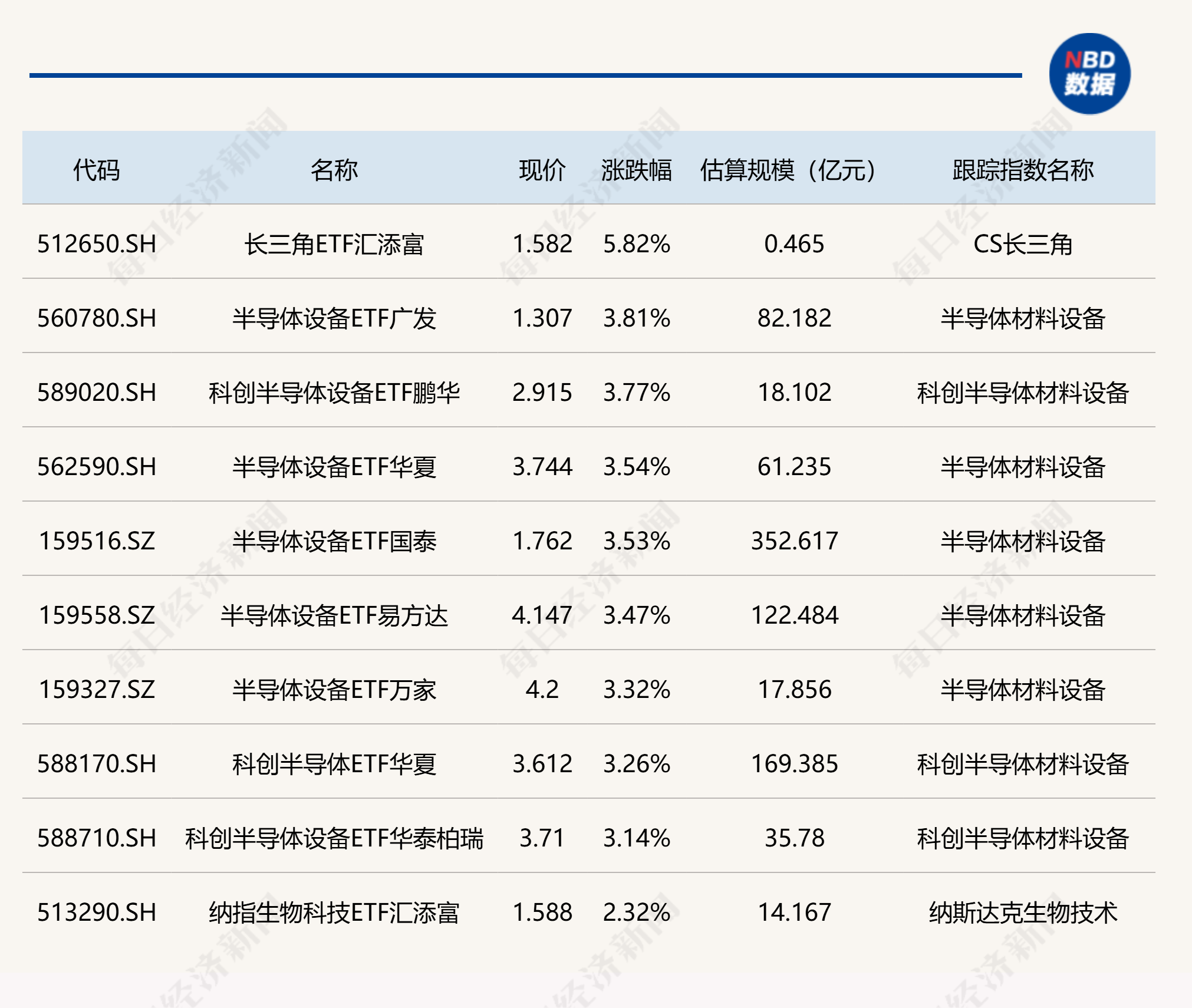 ETF今日收评 | 长三角ETF汇添富涨超5%，半导体设备相关ETF涨超3%，通信、金融科技等ETF跌超6% (http://www.kingbaby.com.cn/) wap 第1张