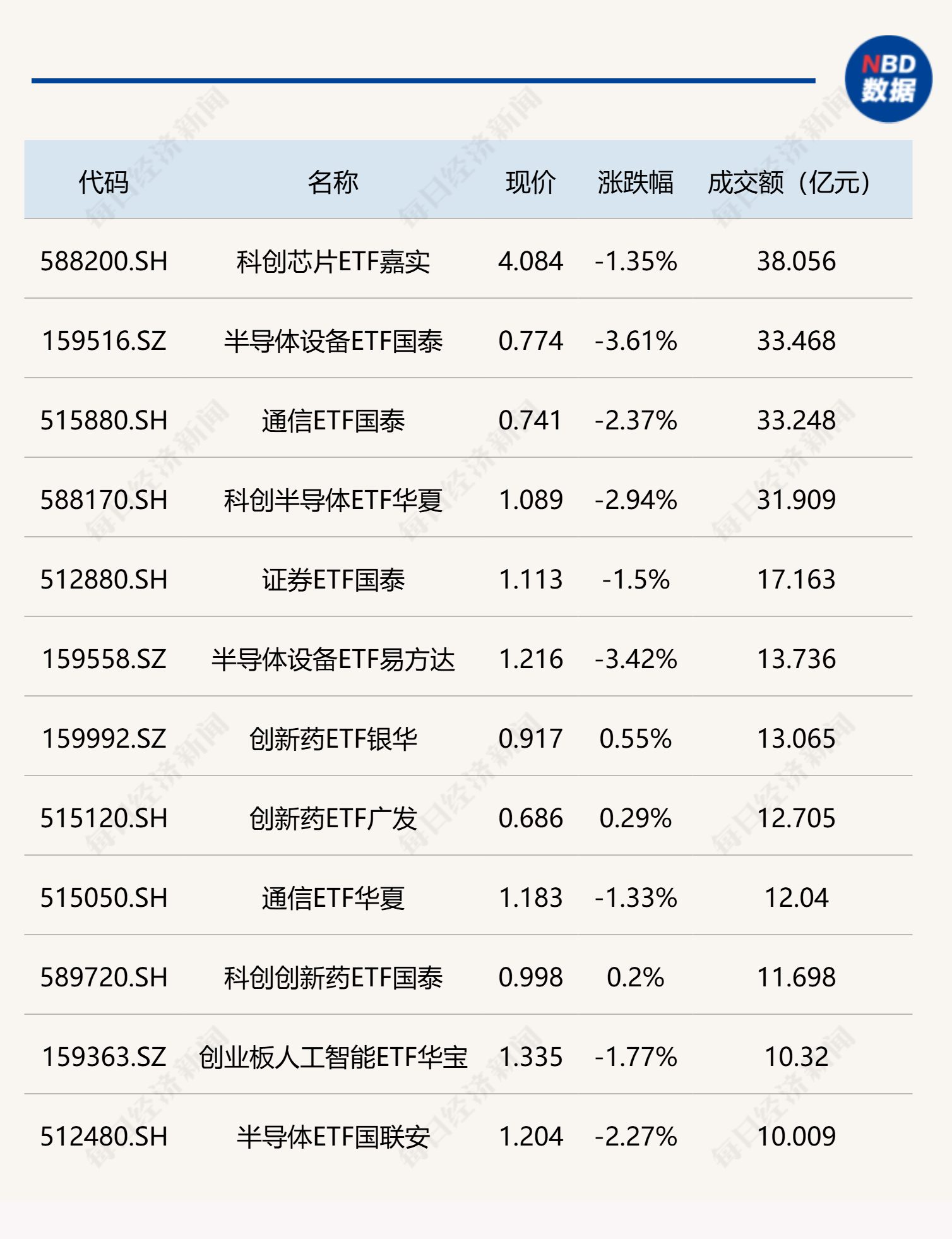行业ETF风向标丨多只芯片、半导体ETF早盘成交额超30亿元，互联网相关ETF集体涨超3% (http://www.kingbaby.com.cn/) wap 第1张