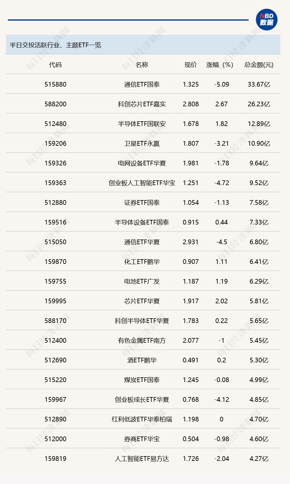 行业ETF风向标丨通信ETF国泰（515880）半日成交34亿元，11只科创芯片ETF半日涨幅超2.5% (http://dinkfamily.com/) wap 第1张