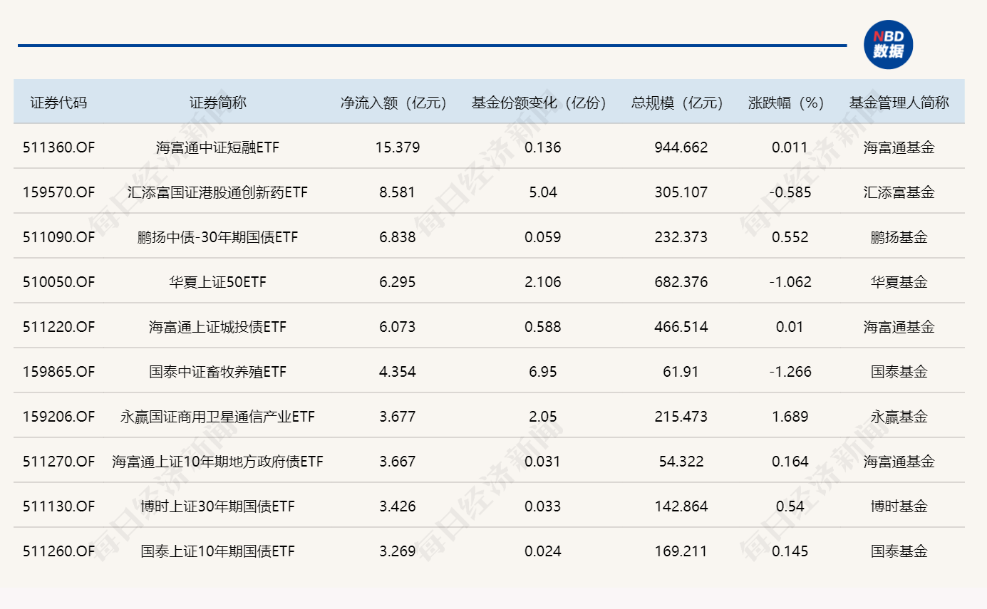 ETF规模速报 | 短融ETF海富通净流入超15亿元，创业板ETF净流出逾21亿元 (http://www.photoreceiver.com/) 财经 第1张